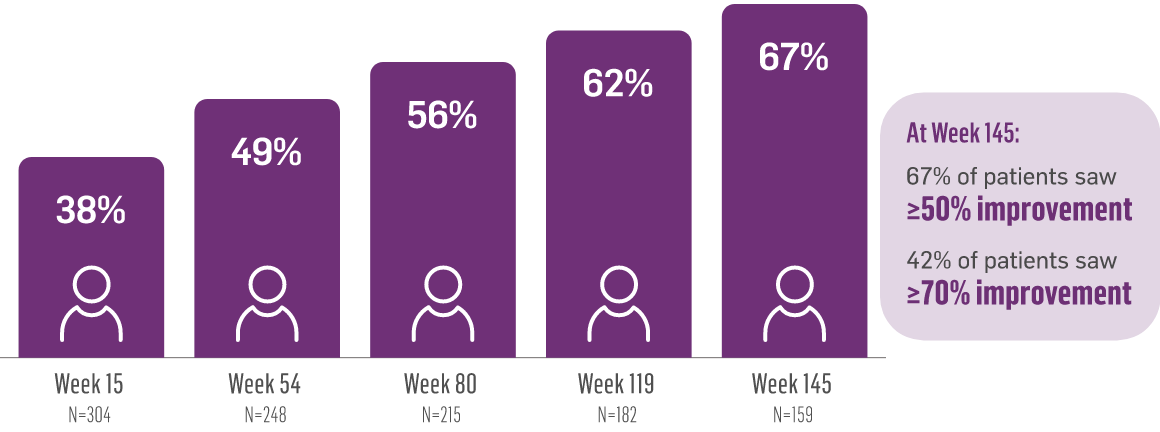≥50% improvement in AIMS score through Week 145. At Week 145, 67% of patients saw ≥50% improvement, and 42% of patients saw ≥70% improvement.