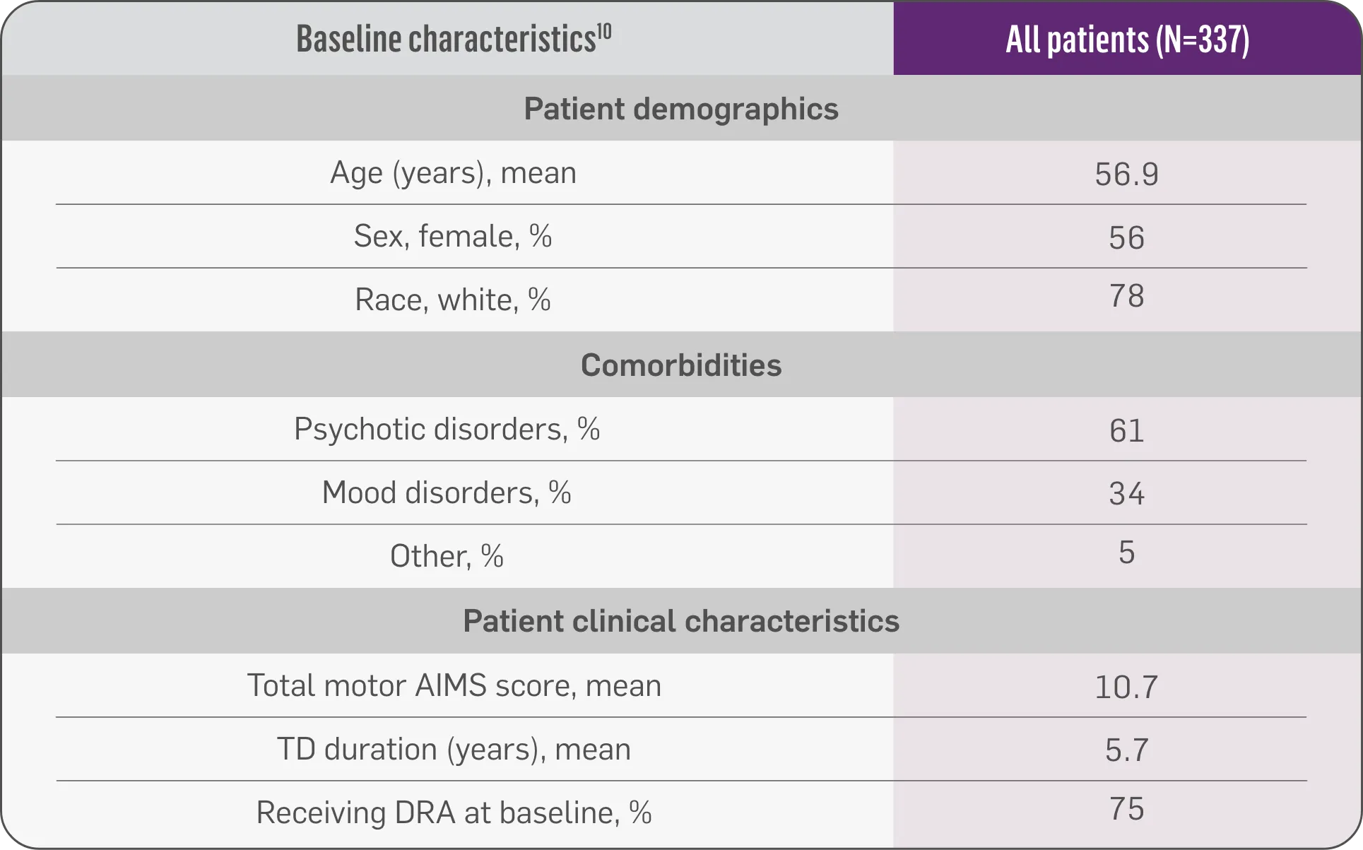 Table of baseline characteristics for the RIM-TD long-term study including patient demographics, comorbidities, and patient clinical characteristics.