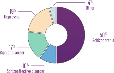 Underlying psychiatric conditions: 19% depression, 50% schizophrenia, 10% schizoaffective disorder, 17% bipolar disorder, and 4% other.