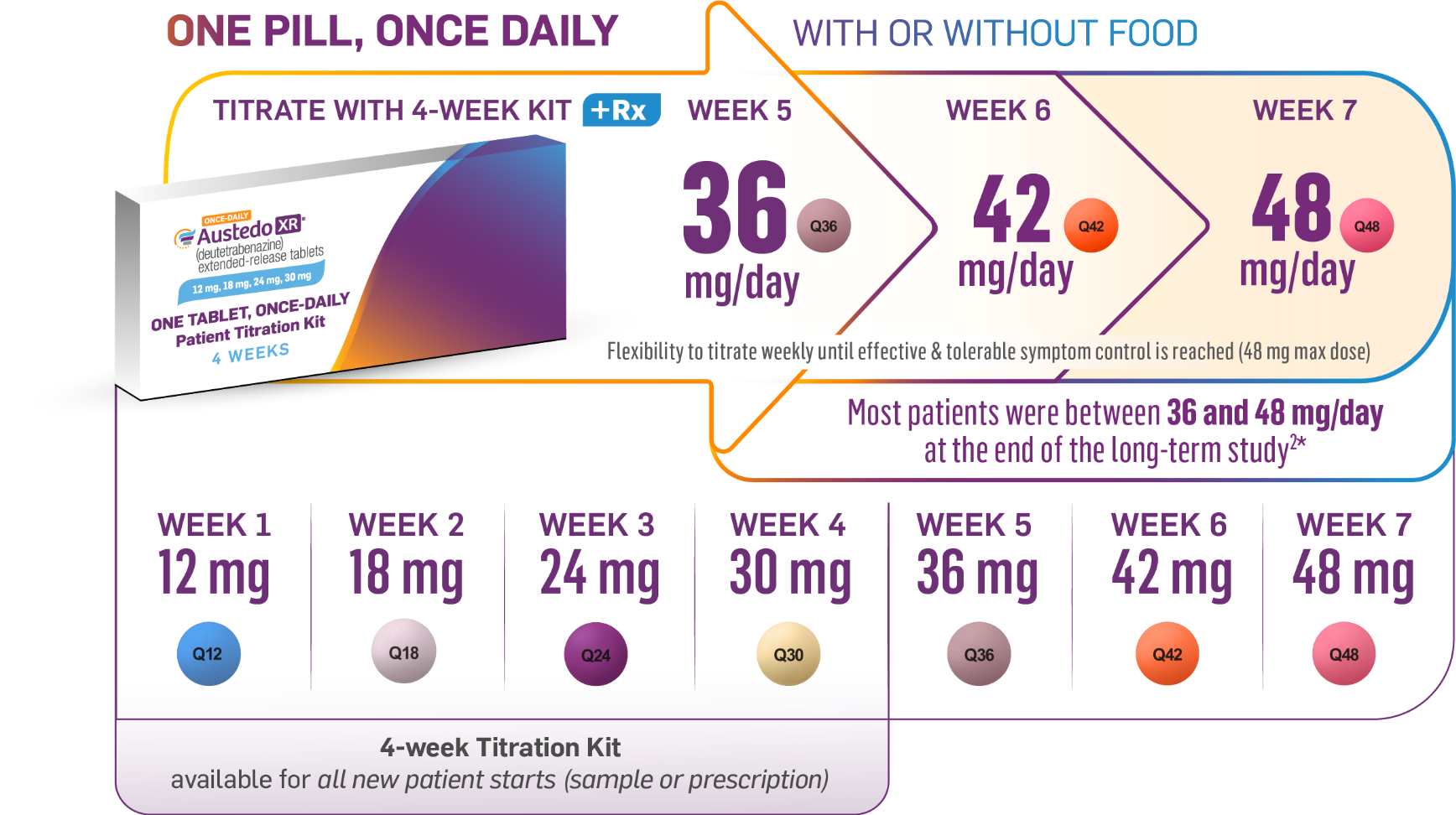 Graphic representing dosing up to 48 mg/day with one pill, once-daily AUSTEDO XR. Patients reach 30 mg/day with Titration Kit at the end of Week 4. Most patients were between 36 mg/day and 48 mg/day at the end of the long-term study.